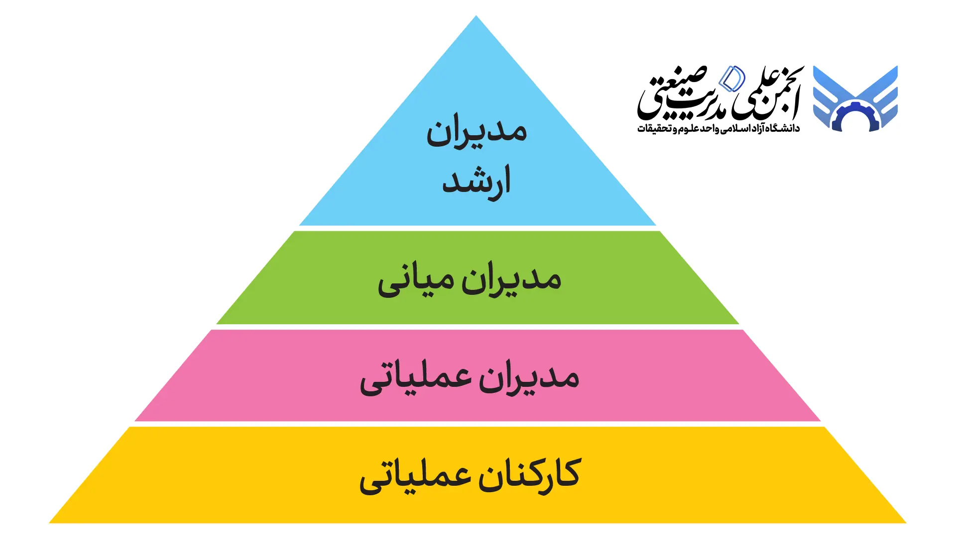 هرم سلسله مراتب مدیران در سازمان جهت معرفی مدیریت صنعتی